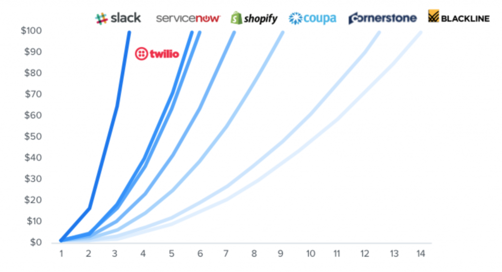 Years to achieve $100 million in revenue