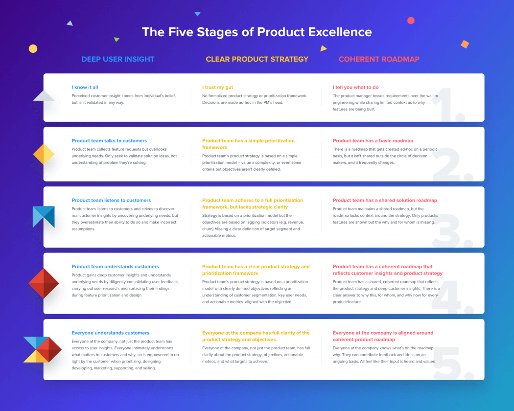 productboard-five-stages-of-product-excellence
