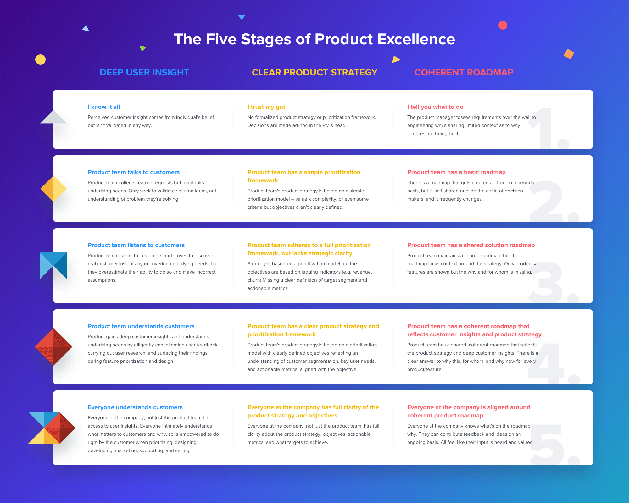 The five stages of product excellenceThe five stages of product excellence