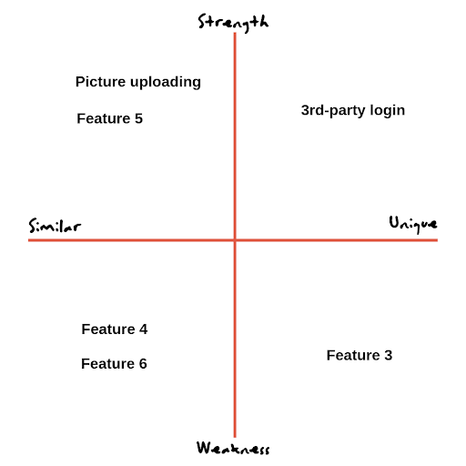 Competitive Analysis Chart