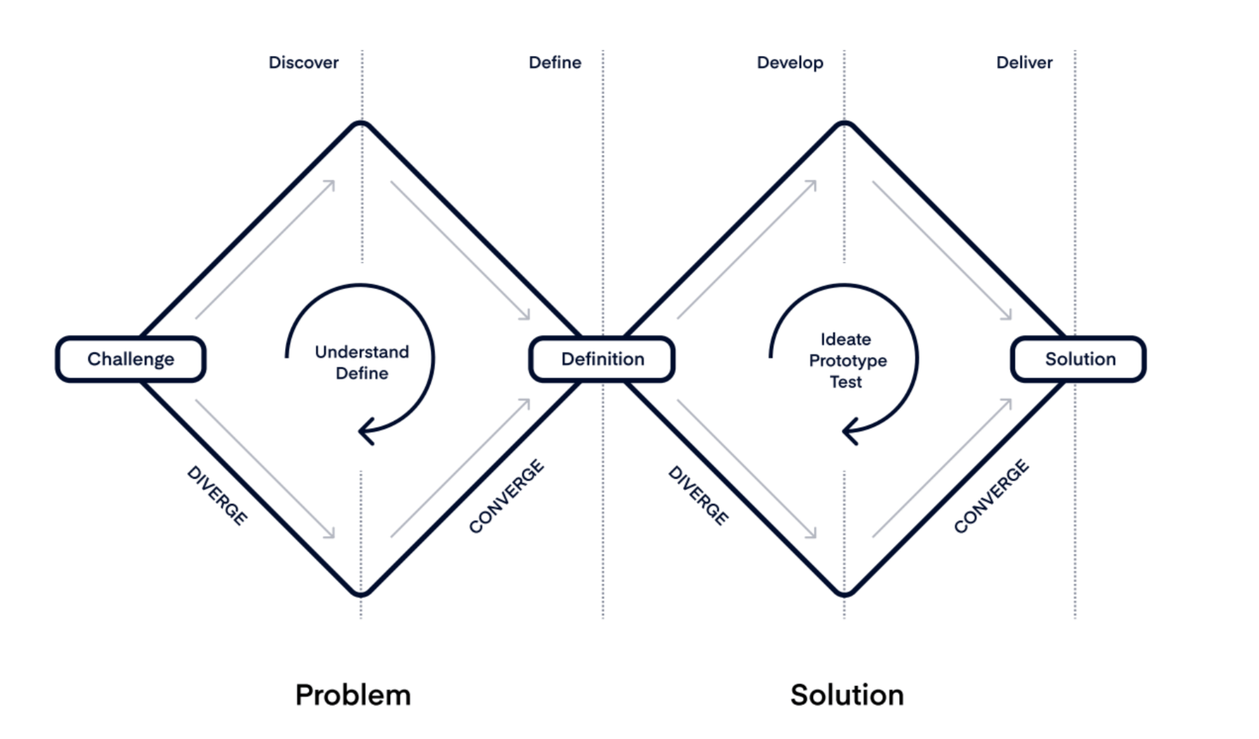 A step-by-step guide for conducting better product discovery