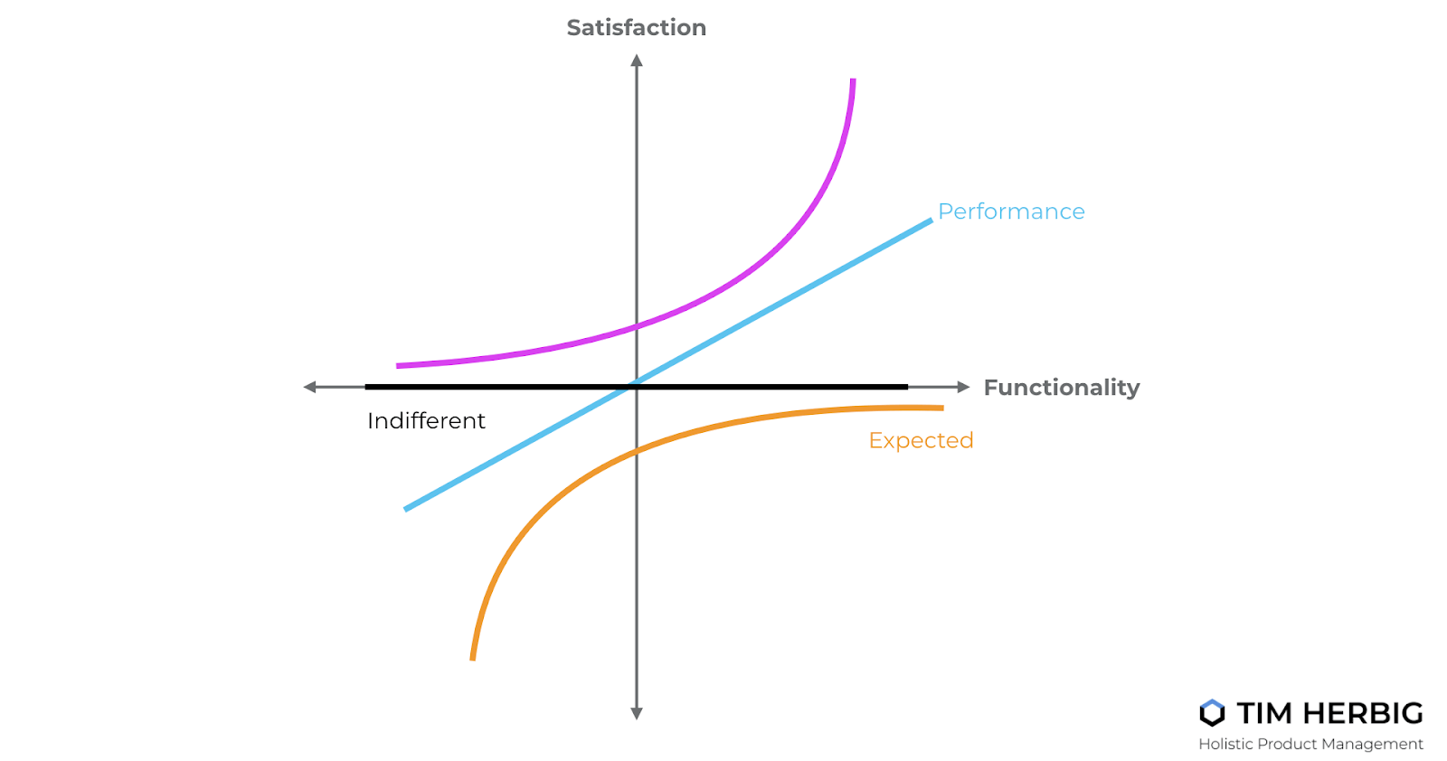 How to build winning freemium products using the Kano Model