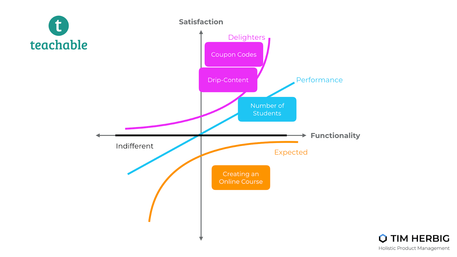 Teachable Kano Model