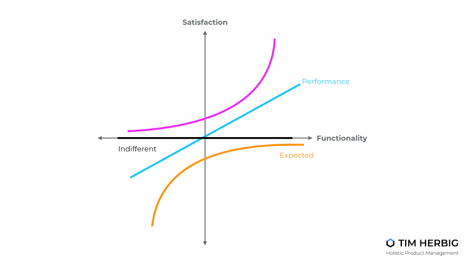 kano model tim herbig