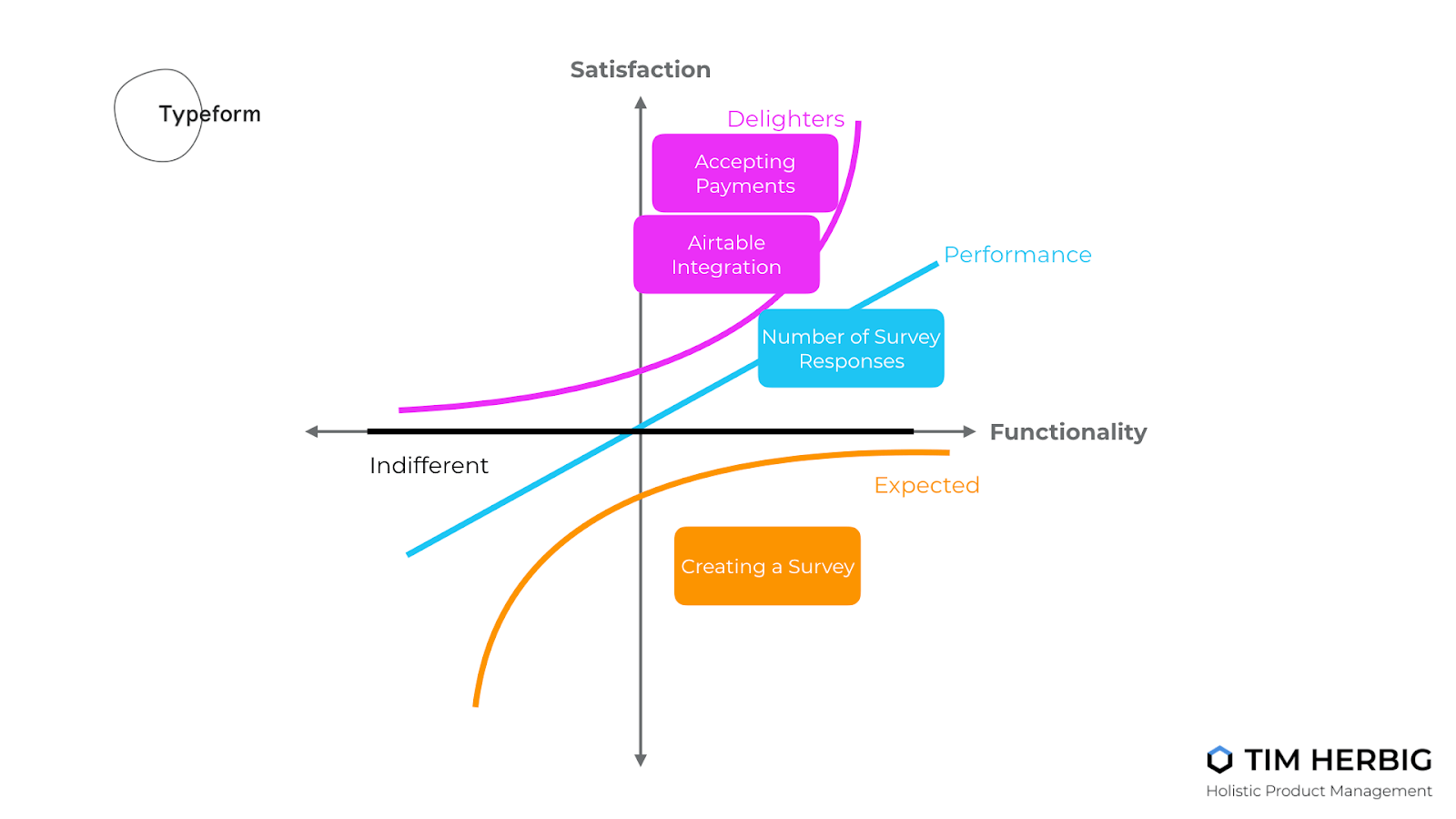 Typeform Kano Model