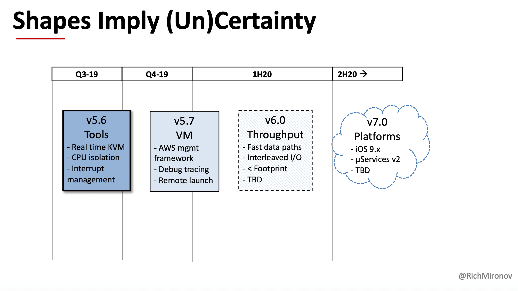 Rich Mironov roadmap