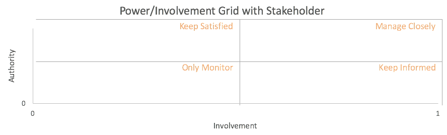 stakeholde analysis power/involvement grid