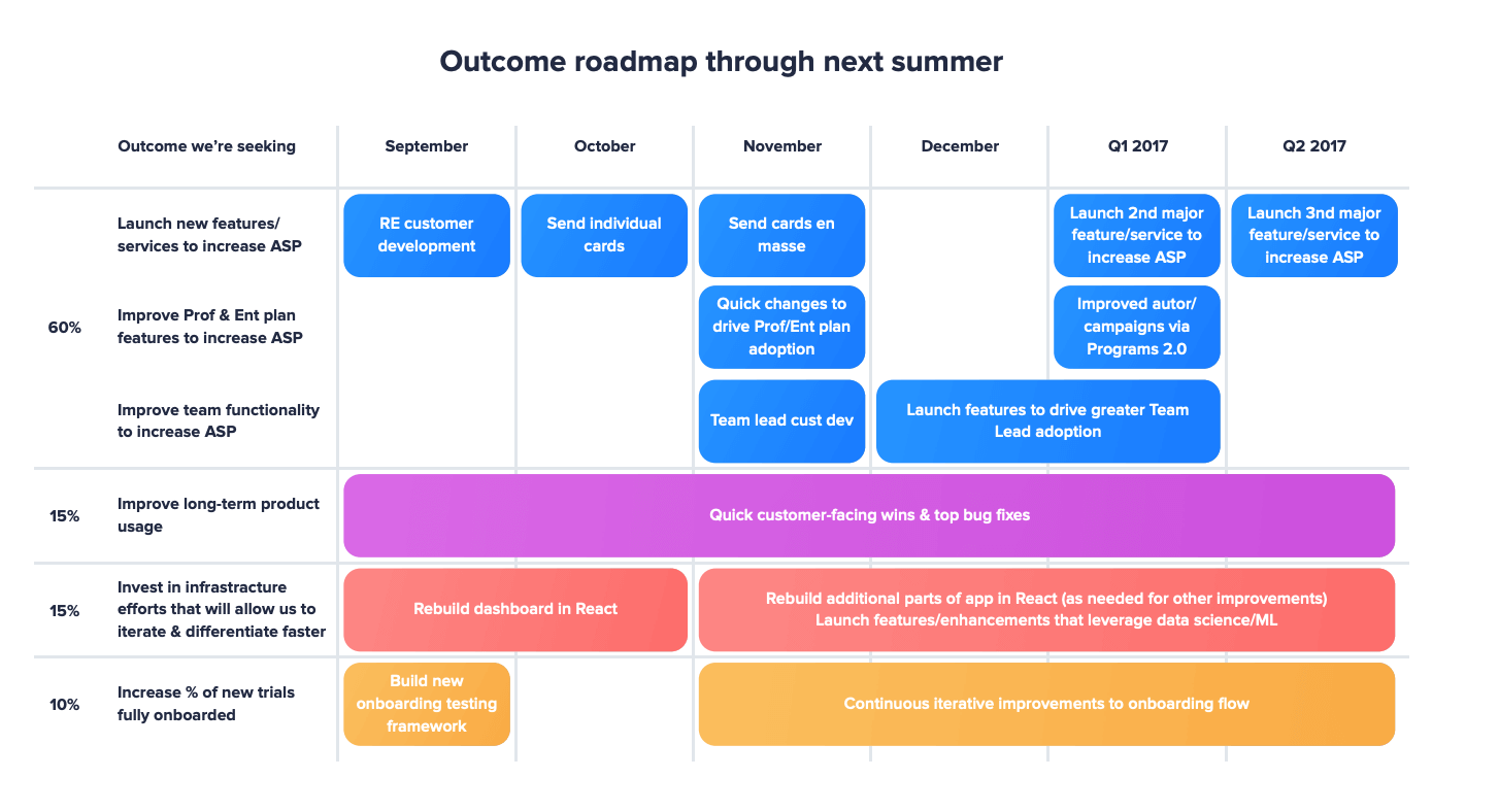 focus your roadmap on outcomes not outputs
