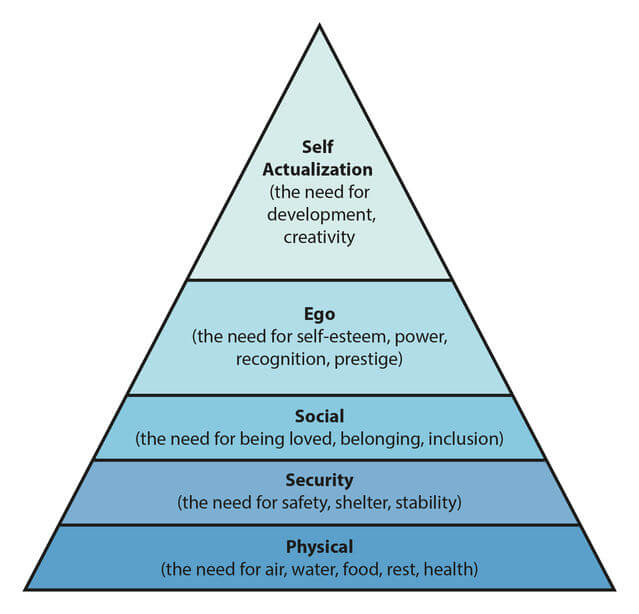 What's the pyramid of the watch hierarchy?