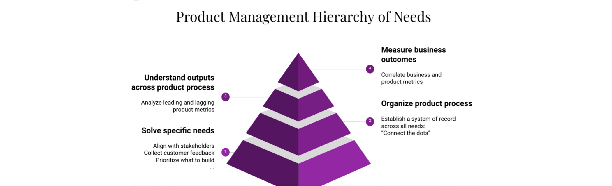 Applying Maslow’s Hierarchy of Needs to product management