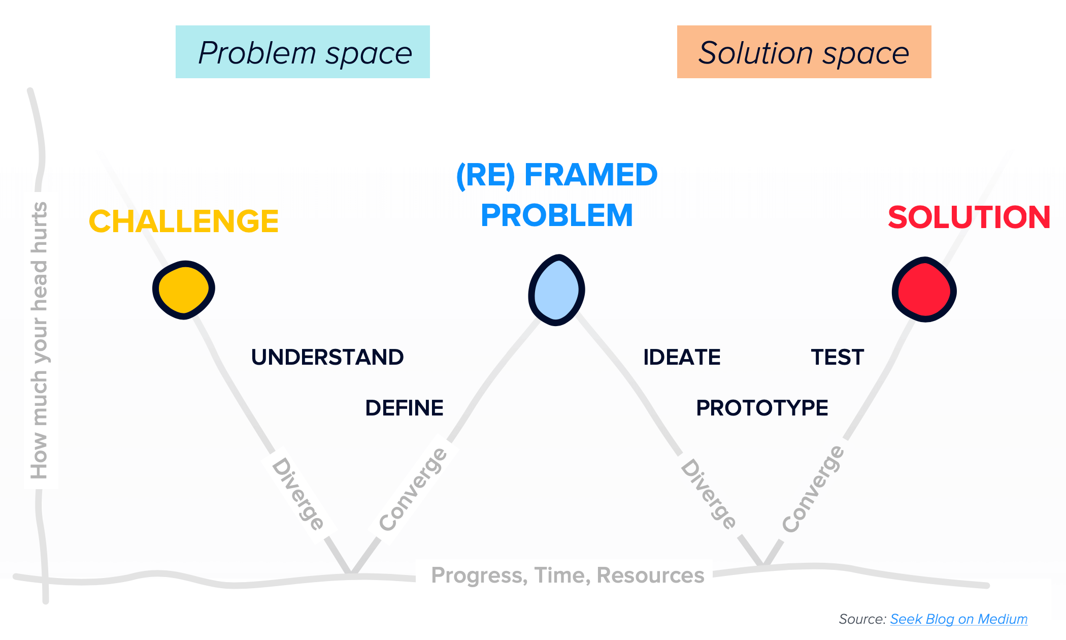 The essential guide to product discovery double diamond approach