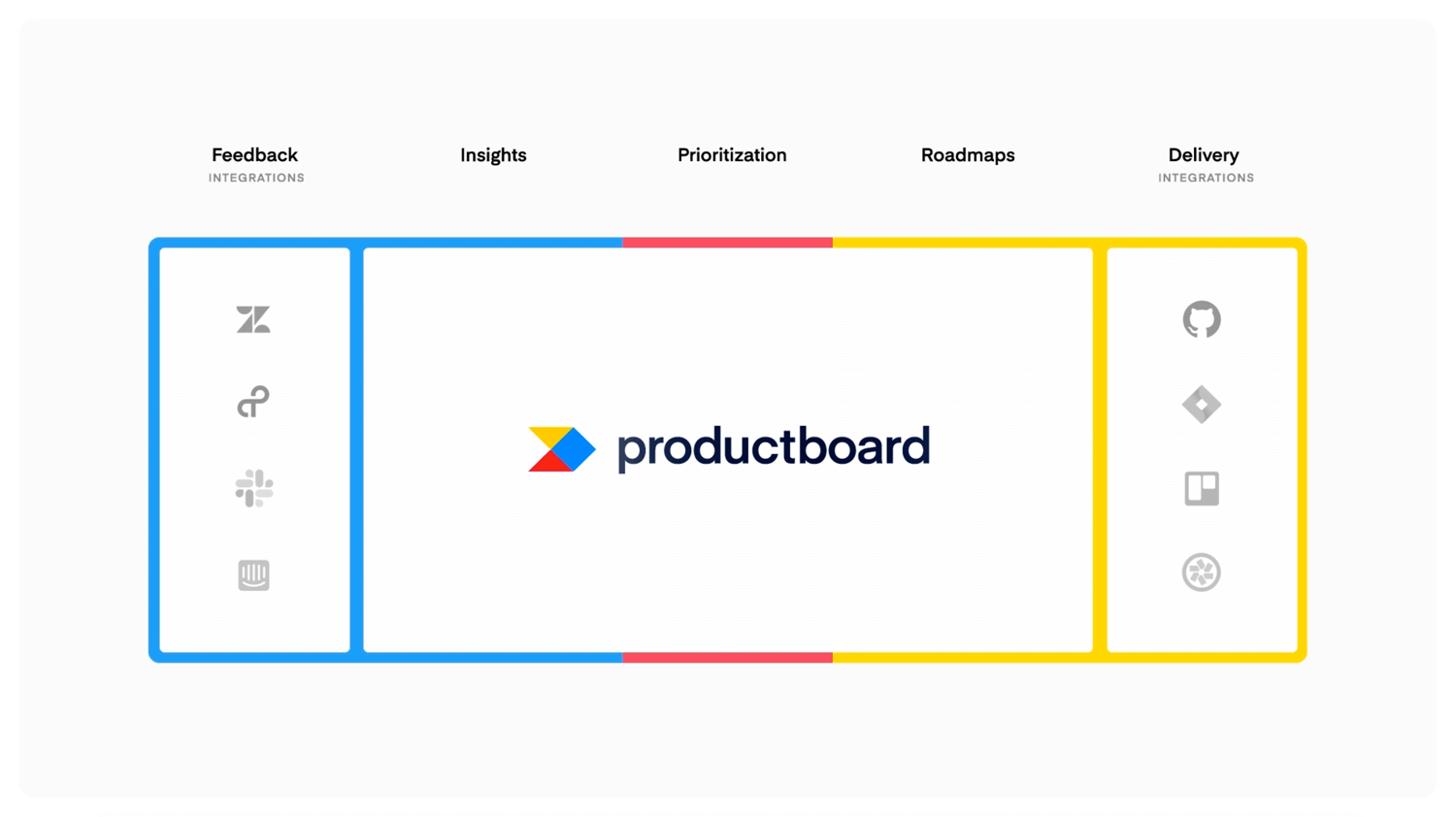 Productboard scales according to your needs