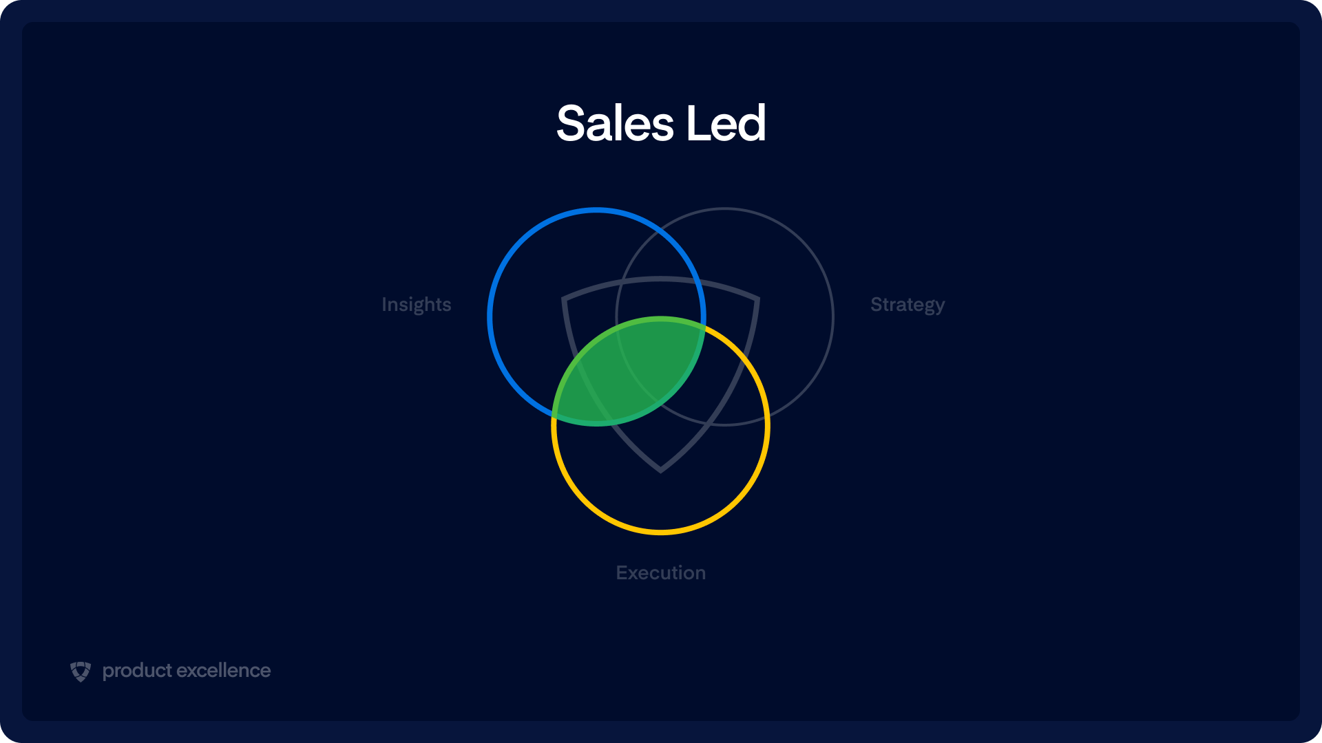 Product Excellence: Sales-led organization