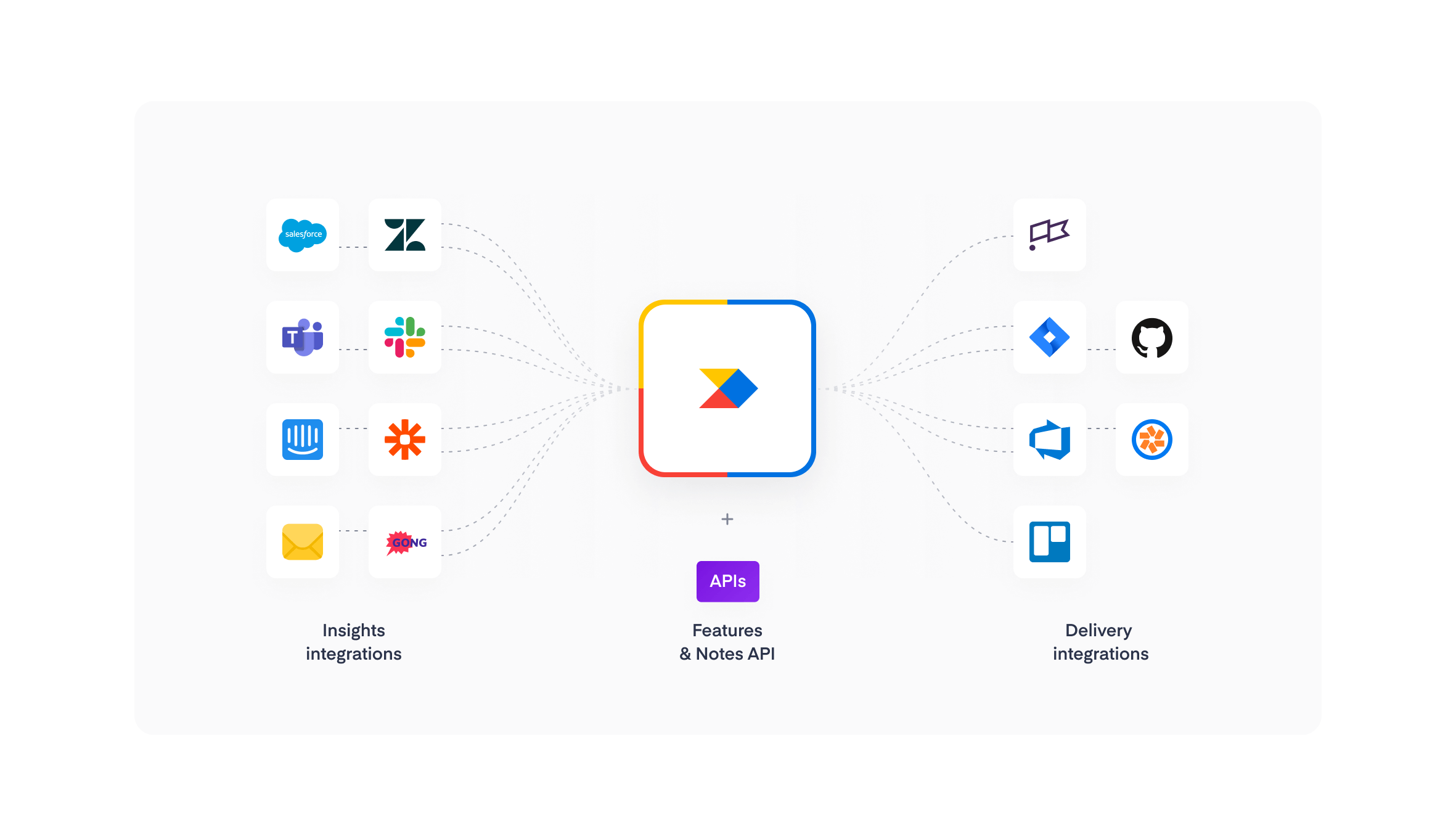 Productboard Integrations Zendesk, Slack Jira, Azure DevOps