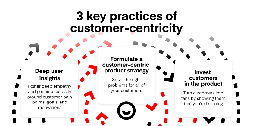 Infographic: The 3 key practices of customer-centric product management