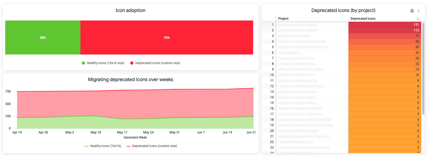 How we measure adoption of a design system at Productboard