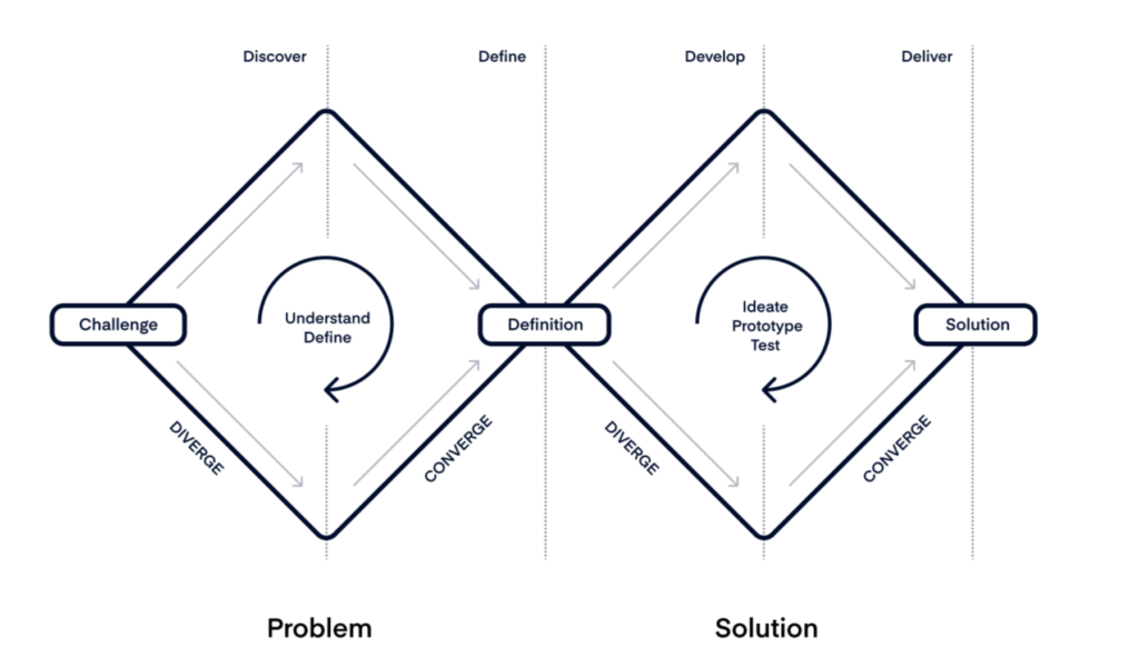 problem solution double diamond diagram