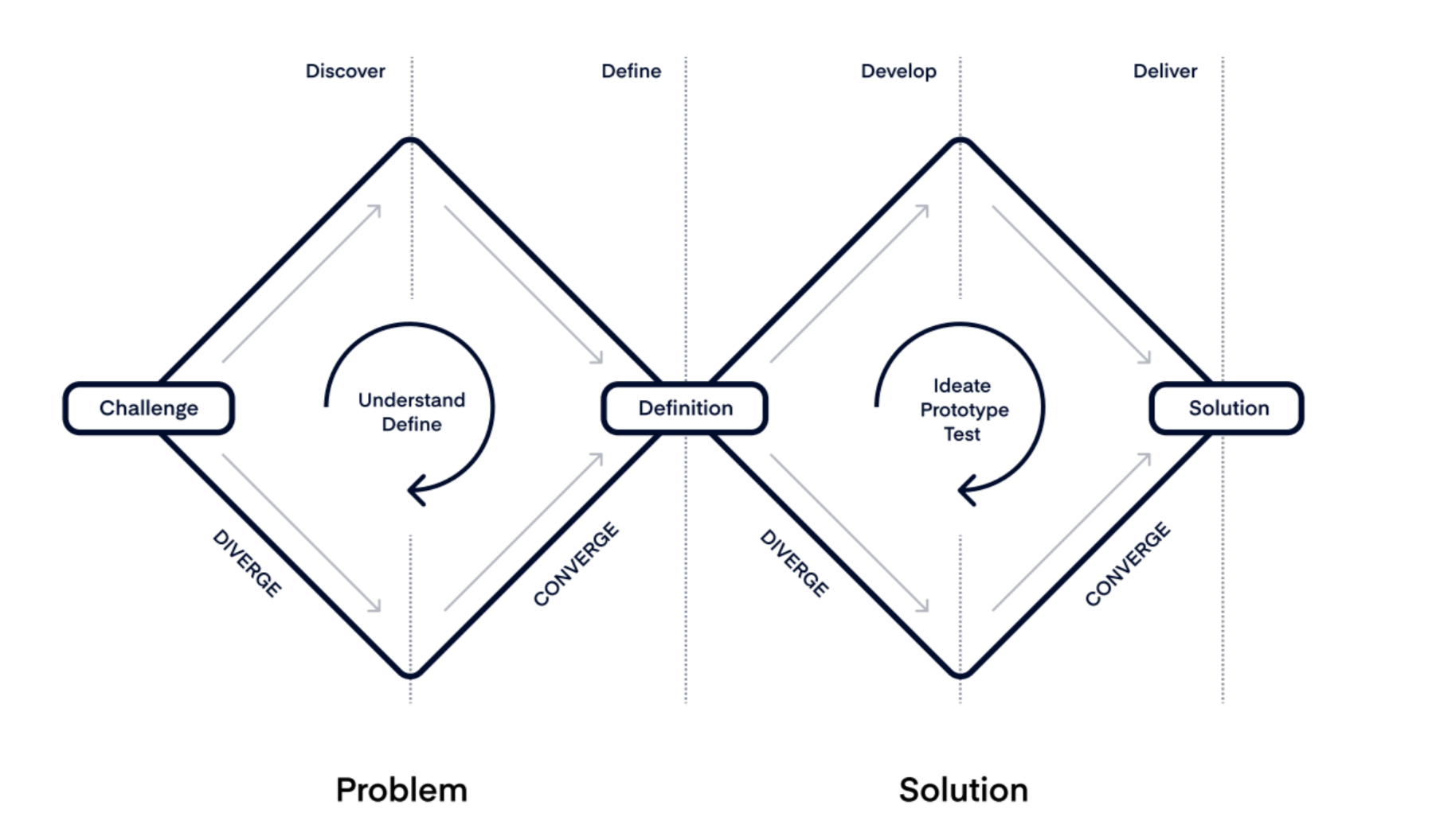 A guide to using the “Double Diamond” framework to score product home runs