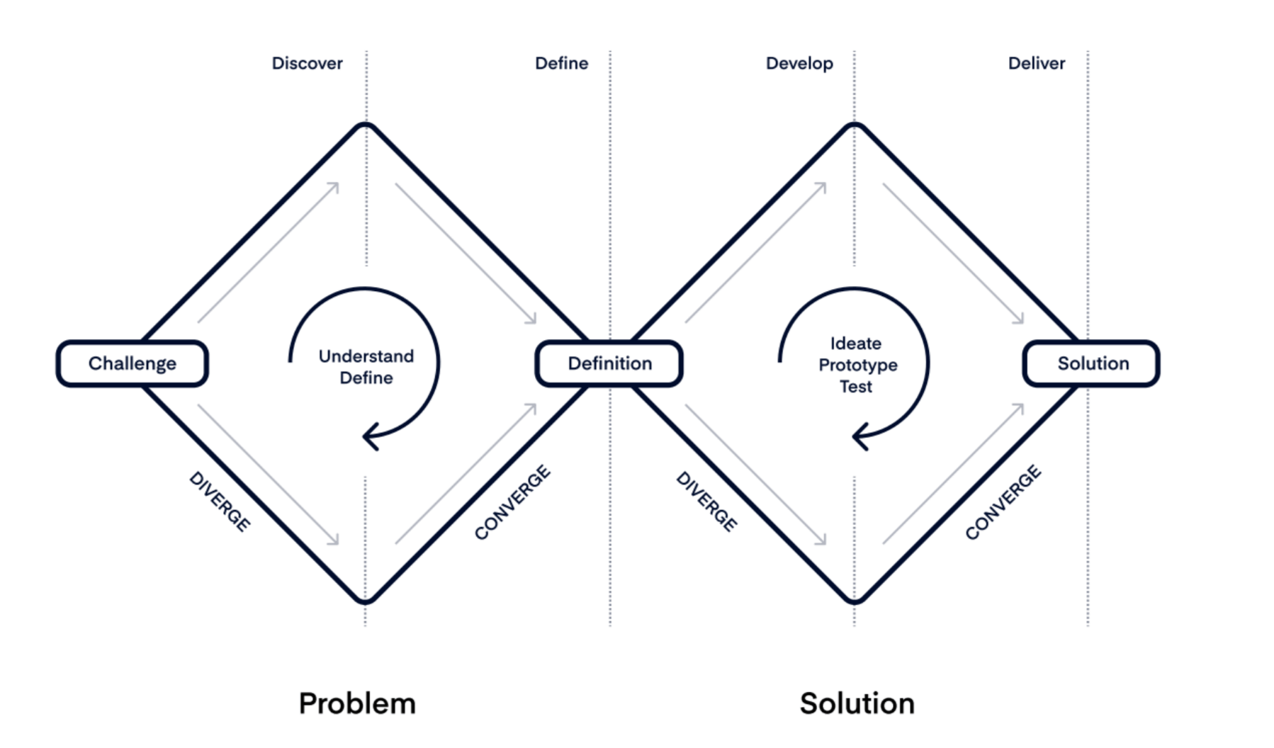 problem solution double diamond diagram