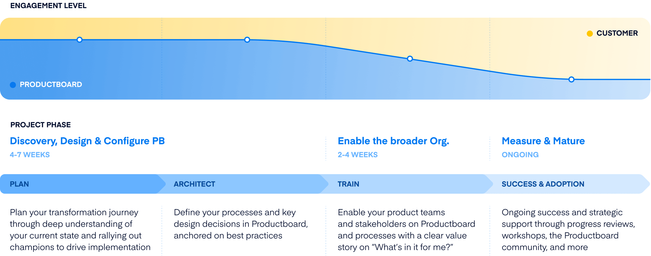 Productboard professionals services diagram