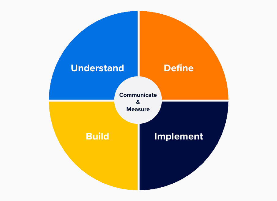 The 5 key design decisions to drive change management in your organization
