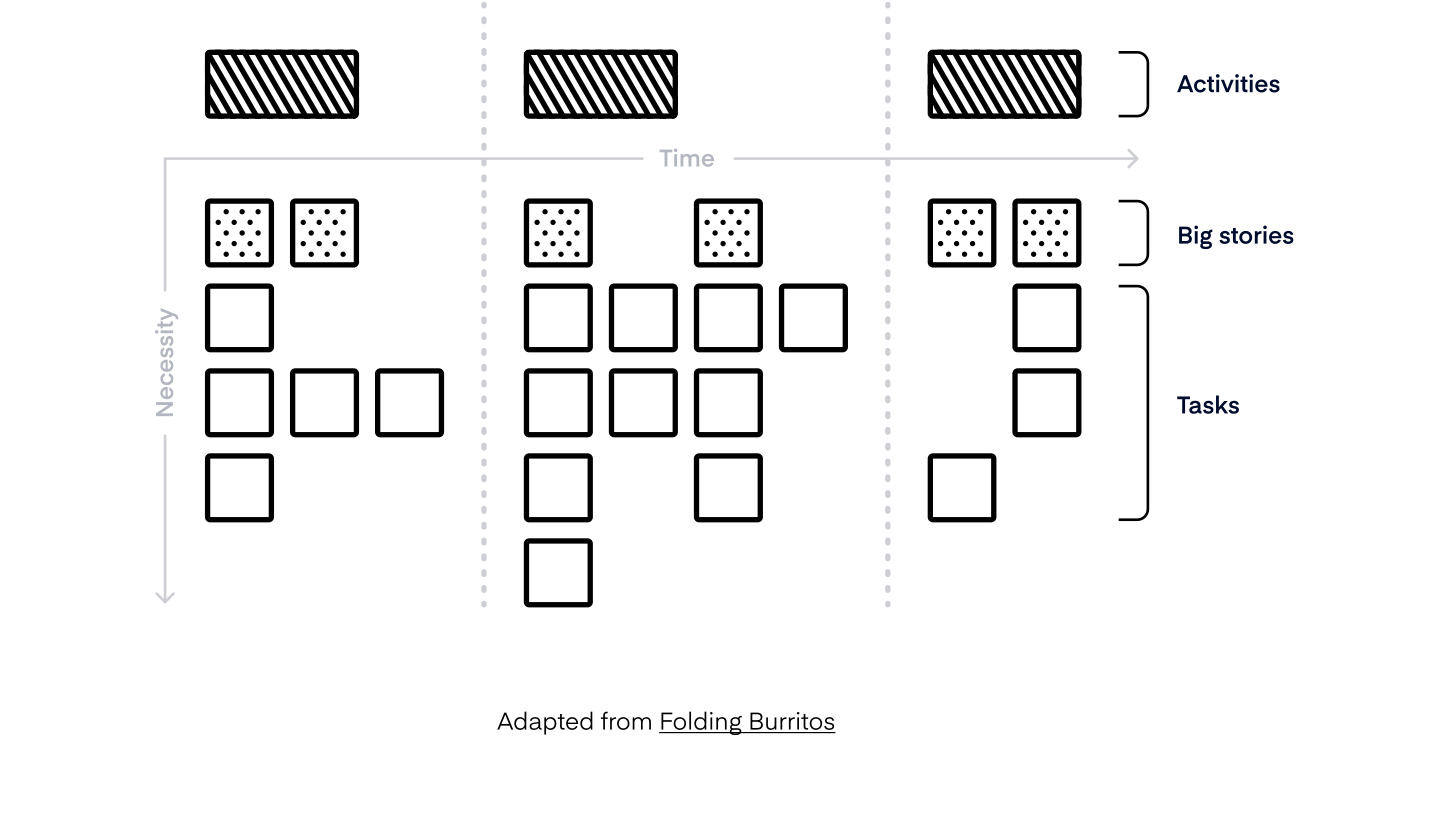 Hard Frameworks Storymapping