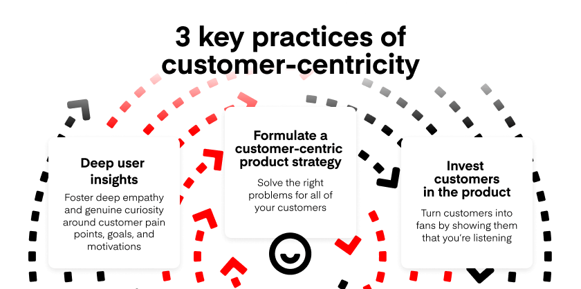 [Infographic] The 3 key practices of customer-centric product management