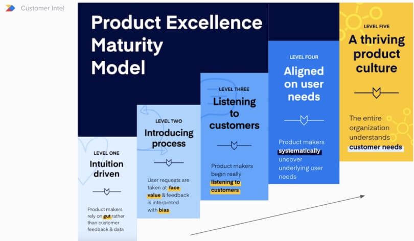Product Excellence Maturity Model