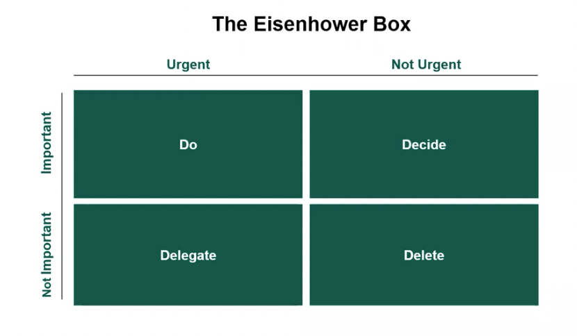 Eisenhower box for decision making 