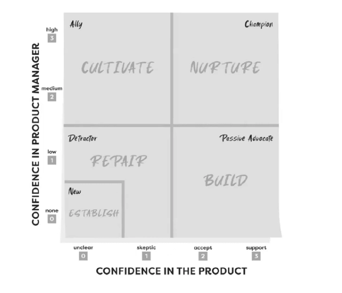 2x2 matrix from JJ Rorie for product managers to assess their relationship standing in key cross-functional relationships 