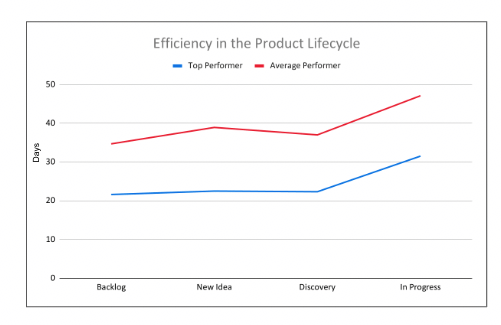 Productboard customer benchmarking data 