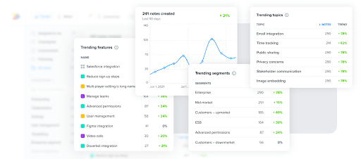 Productboard’s Insights Board allows you to consolidate all your product feedback in one place and prioritize product decisions based on real customer data and insights. 