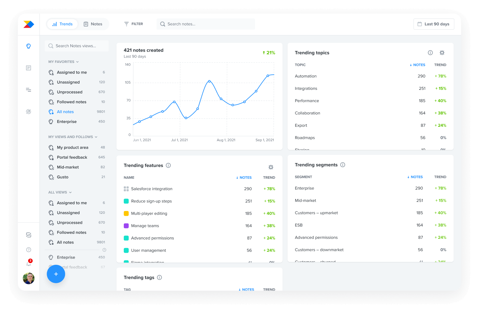 Productboard's Insights board showing what's trending in feedback