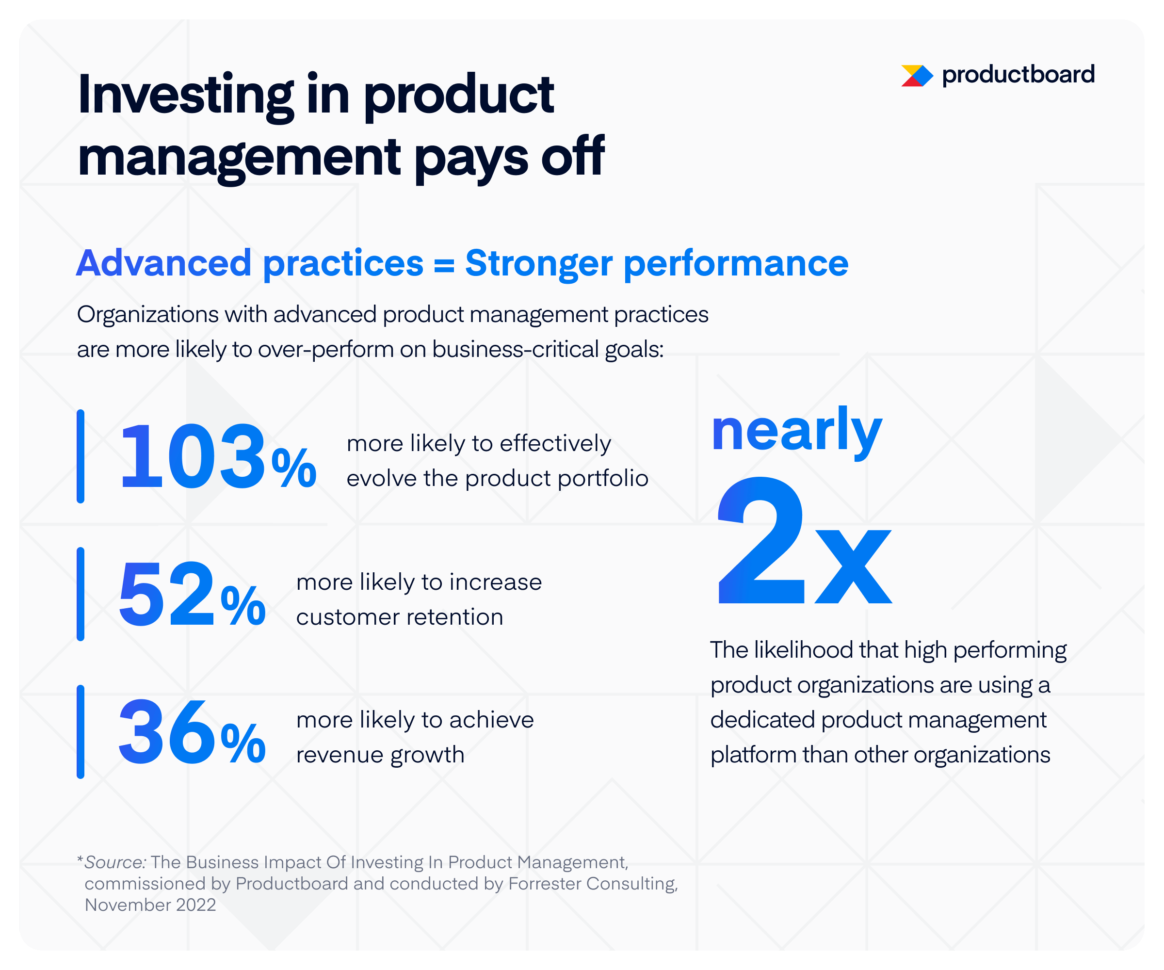 Productboard commissioned Forrester Consulting to conduct a new study, The Business Impact Of Investing In Product Management, in 2022. 