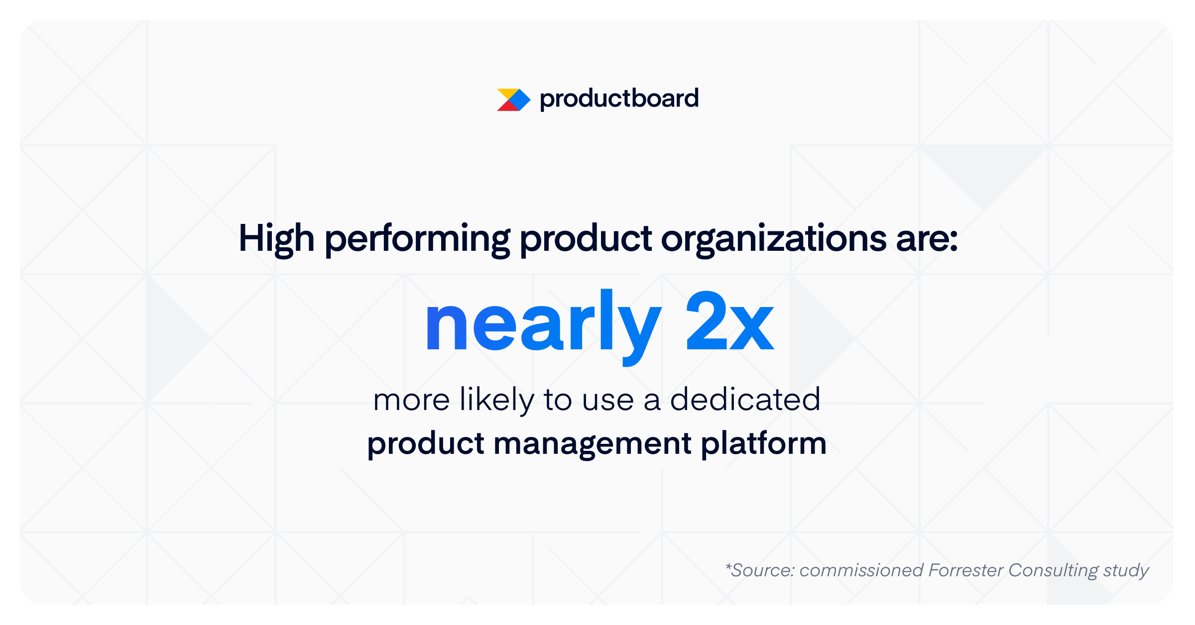 High performing product organizations are two times more likely to use a dedicated product management platform
