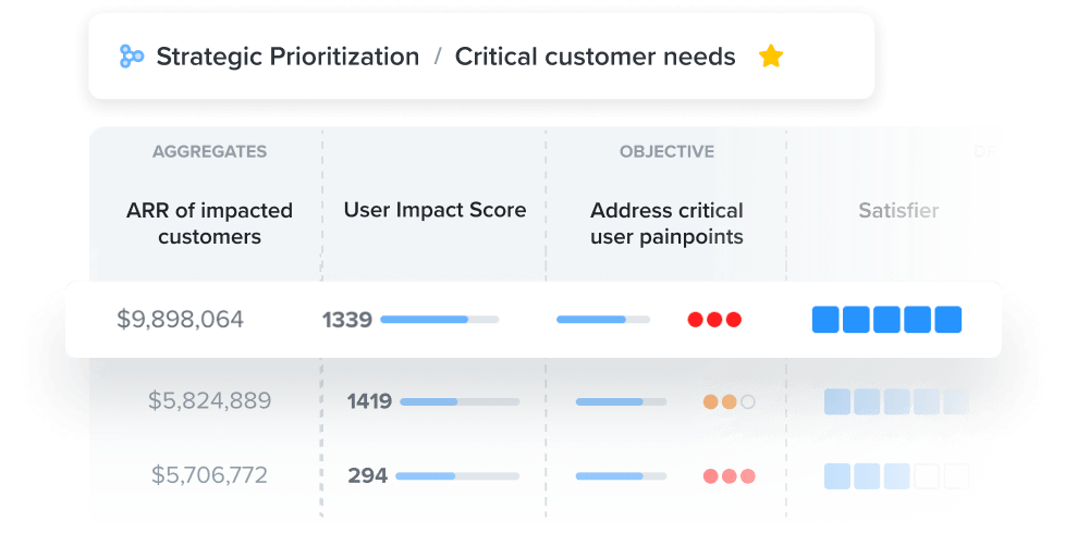 Focus product efforts on the highest ROI initiatives