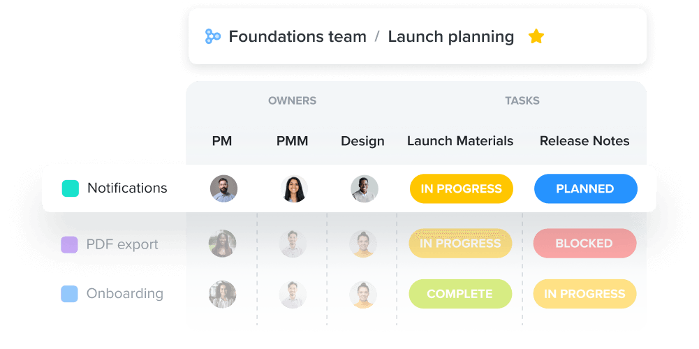 Foundations Team Launch Planning with Owners and Tasks in Productboard