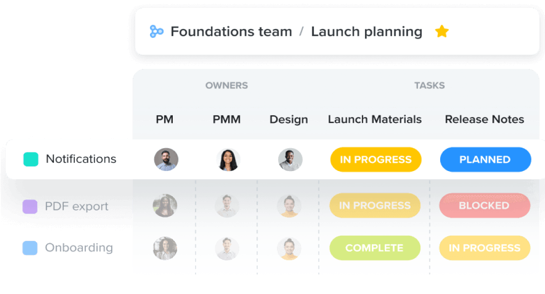 launch planning digest with owners in Productboard