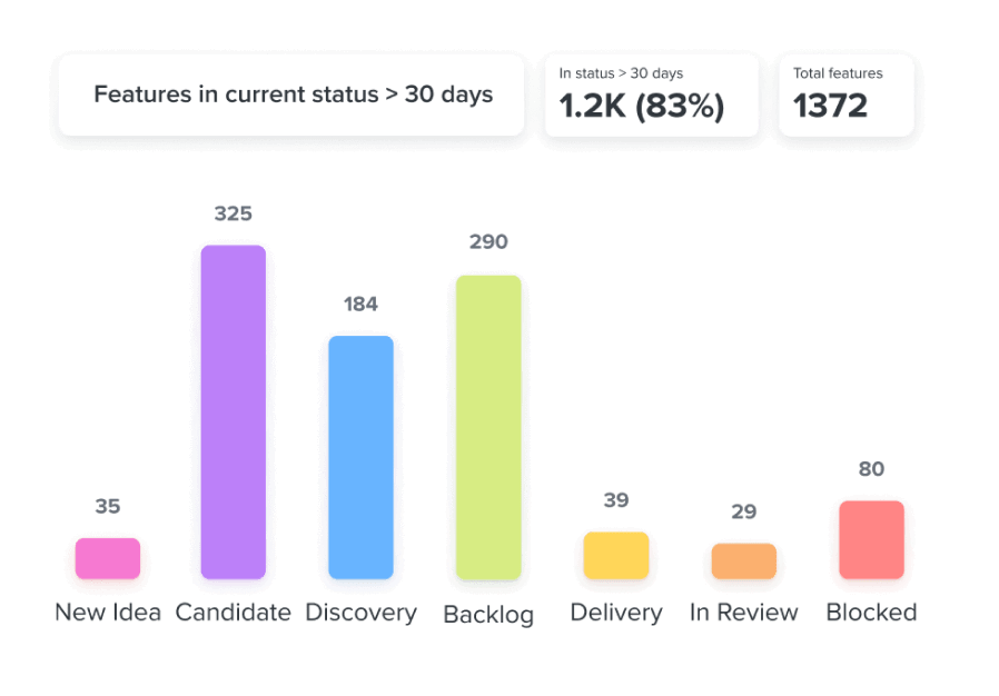 Features in Current Status for Greater Than 30 Days Graph in Productboard