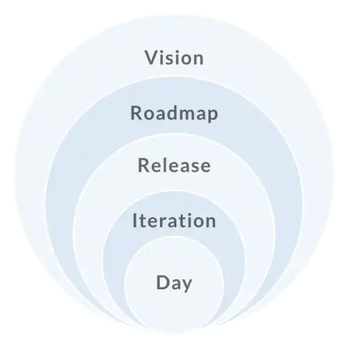 vision roadmap release iteration day diagram