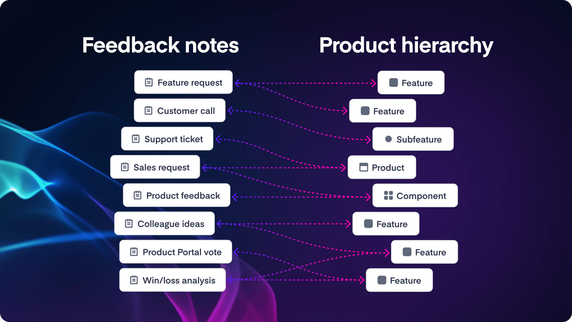 Productboard AI can now work continuously in the background linking user insights to related feature ideas.